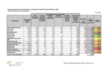 Versorgung, Betreuung und Unterstützung von unbegleiteten ausländischen Minderjährigen (UMA) - aktuelle Verteilung auf die BundesländerBundesländer  Baden-Württemberg (BW)