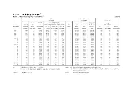 表 3.2(h) : 愉景灣隧道及連接道路([removed]Table 3.2(h) : Discovery Bay Tunnel Link[removed]