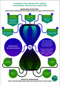 Library science / International nongovernmental organizations / UKOLN / Europe / International Council of Museums / Web portal / Knowledge / Science / Cultural policies of the European Union / European culture / Europeana