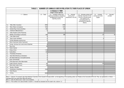 TABLE 1: NUMBER OF ANIMALS USED IN RELATION TO THEIR PLACE OF ORIGIN in Greece in 1999 Origin versus species 1.1 Spieces  1.a.