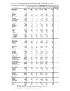 TABLE[removed]LIVE BIRTHS BY BIRTHWEIGHT, CALIFORNIA COUNTIES AND SELECTED CITY HEALTH DEPARTMENTS, 2006 (By Place of Residence) BIRTHWEIGHT COUNTY TOTAL UNDER[removed][removed][removed]GRAMS UNKNOWN