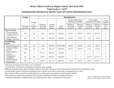 Motor Vehicle Traffic Injuries - Niagara County, New York