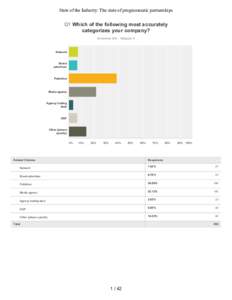 State of the Industry: The state of programmatic partnerships  Q1 Which of the following most accurately categorizes your company? Answered: 633