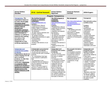 Humane Farm Animal Care Comprehensive Animal Welfare Standards Comparison By Program – Laying Hens  Animal Welfare Standard  HFAC - Certified Humane®