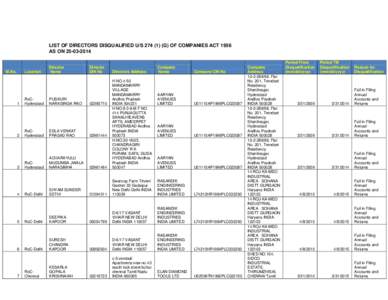 LIST OF DIRECTORS DISQUALIFIED U/S[removed]G) OF COMPANIES ACT 1956 AS ON[removed]Sl.No.  Location