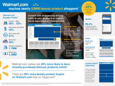 Almost  reaches nearly 52MM beauty product shoppers1 Walmart.com Shopper Profile2 Female