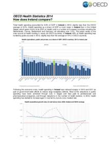 OECD Health Statistics 2014 How does Ireland compare? Total health spending accounted for 8.9% of GDP in Ireland in 2012, slightly less than the OECD average of 9.3%. Health spending as a share of GDP is much lower in Ir