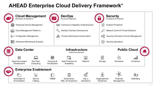 AHEAD Enterprise Cloud Delivery Framework Cloud Management DevOps  Security