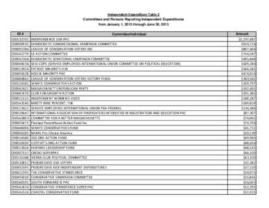 Independent Expenditure Table 2 Committees and Persons Reporting Independent Expenditures from January 1, 2013 through June 30, 2013 ID #  C00532705