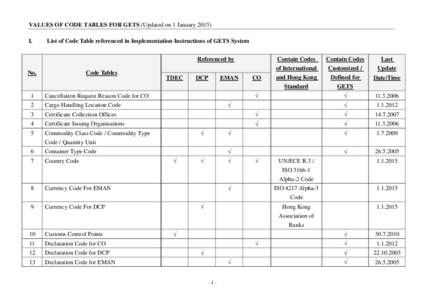 VALUES OF CODE TABLES FOR GETS (Updated on 1 January[removed]I. List of Code Table referenced in Implementation Instructions of GETS System Referenced by