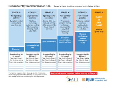 Return to Play Communication Tool  Return to Learn should be completed before Return to Play. STAGE 1: