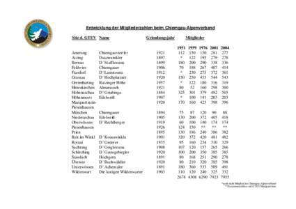 Entwicklung der Mitgliederzahlen beim Chiemgau-Alpenverband Sitz d. GTEV Name