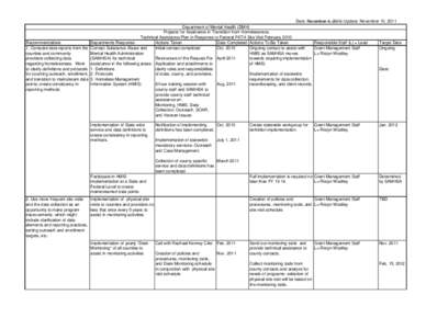 Recommendations 1. Compare data reports from the counties and community providers collecting data regarding homelessness. Work to clarify definitions and protocols