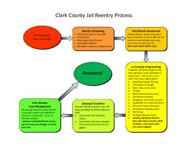 Clark County Jail Reentry Process  Jail Population: Main Jail & JWC  