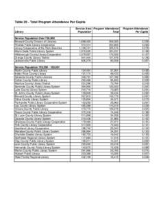 Table 20 - Total Program Attendance Per Capita Library Service Population Over 750,000 Broward County Division of Libraries Pinellas Public Library Cooperative Library Cooperative of the Palm Beaches