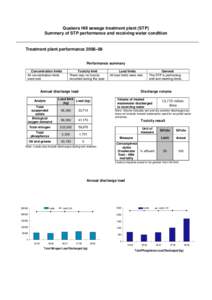 Quakers Hill sewage treatment plant (STP) Summary of STP performance and receiving water condition Treatment plant performance 2008–09 Performance summary Concentration limits