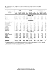 Zu- und Fortzüge über die Gemeindegrenzen in der Euroregion Neisse-Nisa-Nysa 2013 nach Kreisen Kreisfreie Stadt Landkreis Euroregion