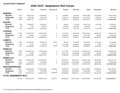 PLACER COUNTY ASSESSOR[removed]Assessment Roll Values Counts