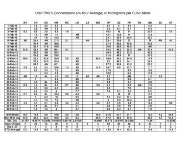 Utah PM2.5 Concentration (24-hour Average) in Micrograms per Cubic Meter BV 1-Feb-16 2-Feb-16 3-Feb-16 4-Feb-16