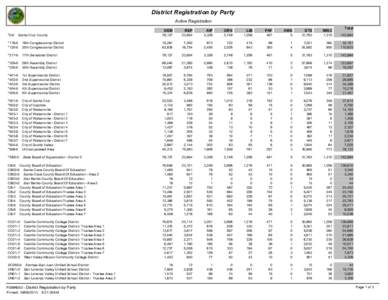 District Registration by Party Active Registration *0-0 Santa Cruz County