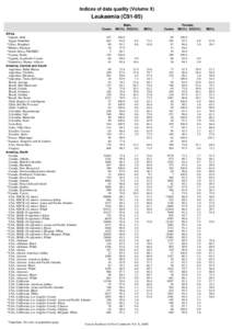 Indices of data quality (Volume X)  Leukaemia (C91-95) Cases Africa *Algeria, Sétif