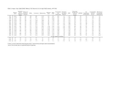 Table 2e: Output, Value Added ($2002, Millions), New Brunswick, by two-digit NAICS industry, [removed]Business Sector  Agriculture,