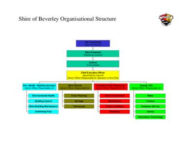 Shire of Beverley Organisational Structure  The Community Elect the Council  Shire President
