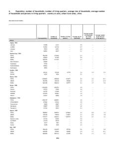 Population, number of households, number of living quarters, average size of households, average number of households and persons in living quarters: country or area, urban-rural areas, cities