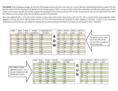 DISCLAIMER: These drawing percentages are from the 2014 drawing and may not be the same each year. Persons who have only purchased preference points (PPs) and have not entered into the drawing are not figured into the dr