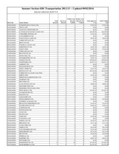 Summer Section 4201 Transportation[removed]Updated[removed]Statewide Verified Total: $2,539,[removed]Total Records