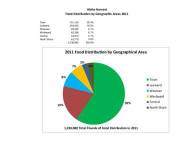 Aloha Harvest Food Distribution by Geographic Areas 2011 Town Leeward Waianae Windward