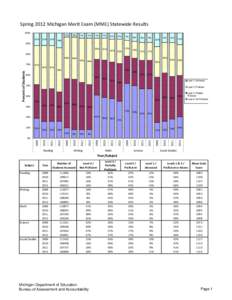 Spring 2012 Michigan Merit Exam (MME) Statewide Results 100% 4% 12%