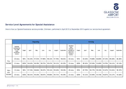 Service Level Agreements for Special Assistance Here is how our Special Assistance service provider, Omniserv, performed in April 2015 to September 2015 against our service level agreement. Departing  Prebooked