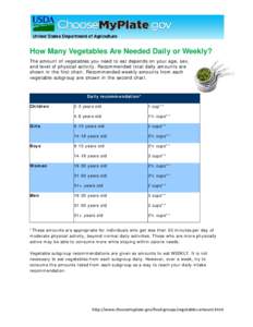 How Many Vegetables Are Needed Daily or Weekly? The amount of vegetables you need to eat depends on your age, sex, and level of physical activity. Recommended total daily amounts are shown in the first chart. Recommended