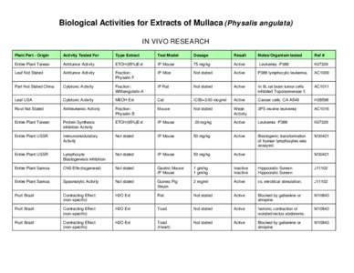 Biological Activities for Extracts of Mullaca (Physalis angulata) IN VIVO RESEARCH Plant Part - Origin Activity Tested For