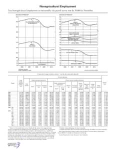 Nonagricultural Employment Total nonagricultural employment as measured by the payroll survey rose by 39,000 in November. [Thousands of wage and salary workers; 1 monthly data seasonally adjusted] Private industries