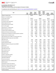 Income Statistics[removed]tax year) Final Table 4A for Nova Scotia Taxable returns by age and gender (All money figures in thousands of dollars) For explanatory notes about this table, go to: (www.cra- arc.gc.ca/gncy/