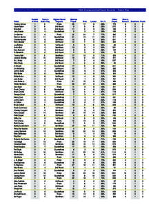 2009 PGA MEDIA GUIDE  PGA Championship Player Records – Match Play[removed]through[removed]PGA Championship Player Records – Match Play[removed]through[removed]Name