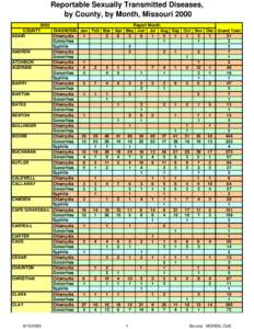 Reportable Sexually Transmitted Diseases, by County, by Month, Missouri[removed]COUNTY DIAGNOSIS Jan ADAIR