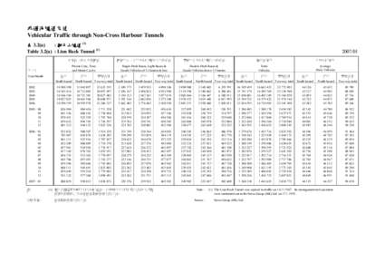 非過海隧道交通 Vehicular Traffic through Non-Cross Harbour Tunnels 表 3.2(a) : 獅子山隧道 (1) Table 3.2(a) : Lion Rock Tunnel (1) 私家車、的士及電單車