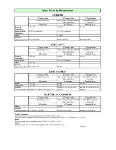 Infant Foods by Manufacturer GERBER st 2nd Stage Foods 3rd Stage Foods