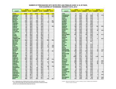 NUMBER OF PREGNANCIES WITH RATES PER 1,000 FEMALES AGED 15-19, BY RACE, FOR COUNTIES OF TENNESSEE, RESIDENT DATA, 2012 COUNTY STATE ANDERSON BEDFORD