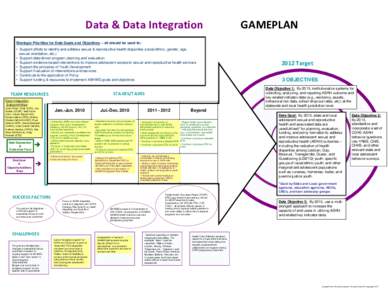 Data & Data Integration  GAMEPLAN Strategic Priorities for Data Goals and Objectives – all should be used to: • Support efforts to identify and address sexual & reproductive health disparities (racial/ethnic, gend