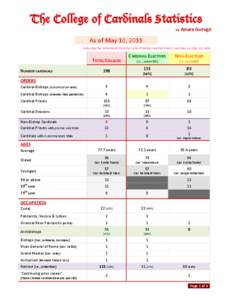 The College of Cardinals Statistics by Anura Gurugé As of May 10, 2011 Following the retirement from the curia of Indian Cardinal Priest, Ivan Dias, on May 10, 2011.