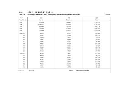 表 8.3 Table 8.3 : 落馬洲 - 皇崗過境穿梭巴士乘客人次 : Passenger of Lok Ma Chau - Huanggang Cross Boundary Shuttle Bus Service