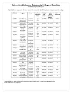 University of Arkansas Com m unity College at M orrilton Gainful	
  Employment	
  Programs	
   	
   The	
  table	
  below	
  represents	
  the	
  most	
  recent	
  information	
  for	
  Gainful	
  Employmen