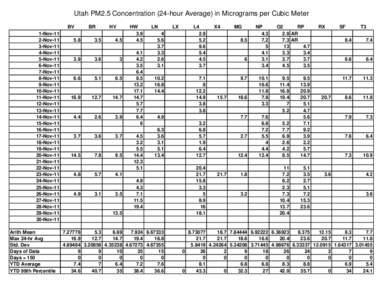 Utah PM2.5 Concentration (24-hour Average) in Micrograms per Cubic Meter BV 1-Nov-11 2-Nov-11 3-Nov-11 4-Nov-11