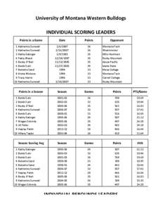 University of Montana Western Bulldogs INDIVIDUAL SCORING LEADERS Points in a Game