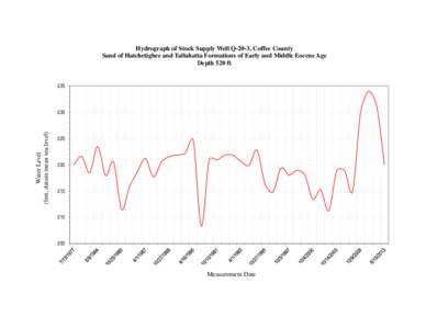 Hydrograph of Stock Supply Well Q-20-3, Coffee County Sand of Hatchetigbee and Tallahatta Formations of Early and Middle Eocene Age Depth 520 ft 235  Water Level