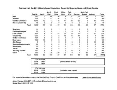 Summary of the 2013 Unsheltered Homeless Count in Selected Areas of King County  Men Women Gender unknown Minor (under 18)